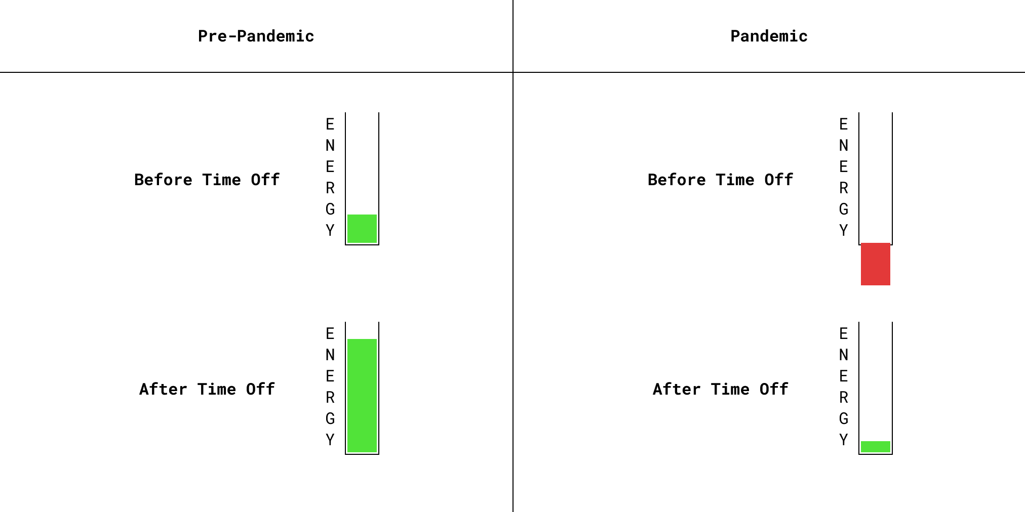 Two graphs, one that displays a full meter after time off for pre-pandemic and one that has a negative meter reset to zero for the pandemic.